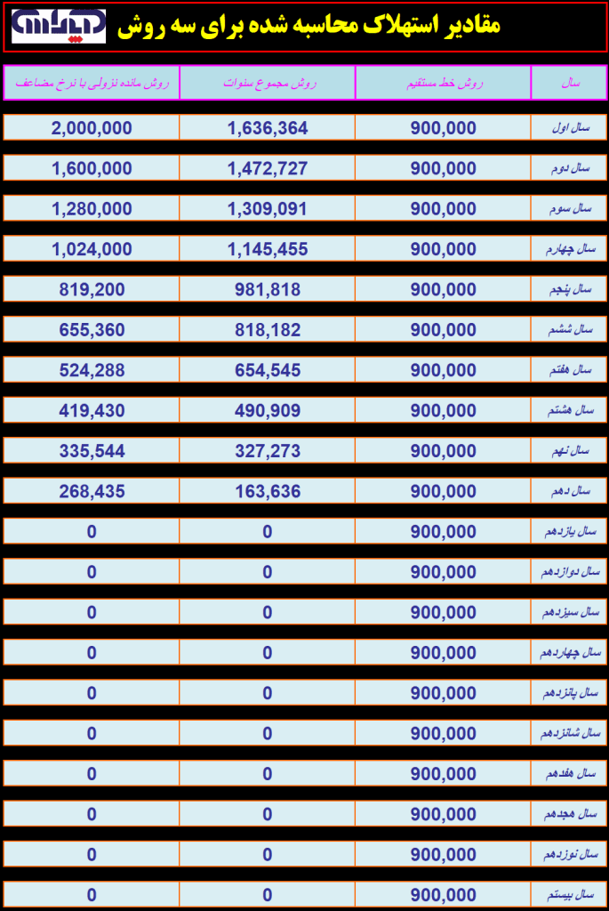 فایل اکسل محاسبه استهلاک به 3 روش (سه روش)