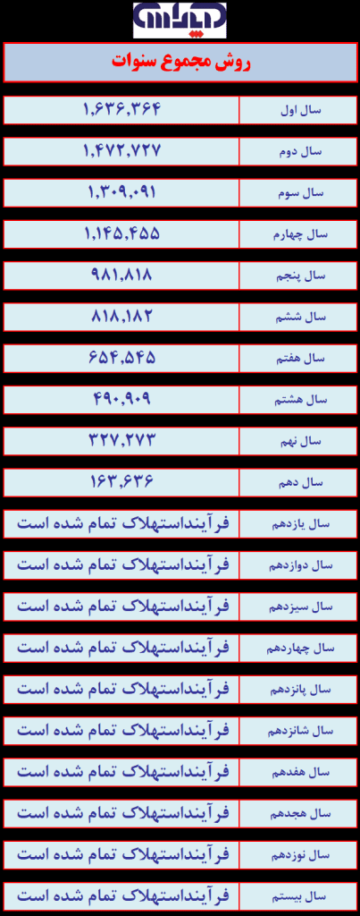 فایل اکسل محاسبه استهلاک به 3 روش (مجموع سنوات)