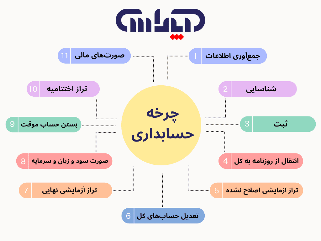 چرخه حسابداری و عملیات آن