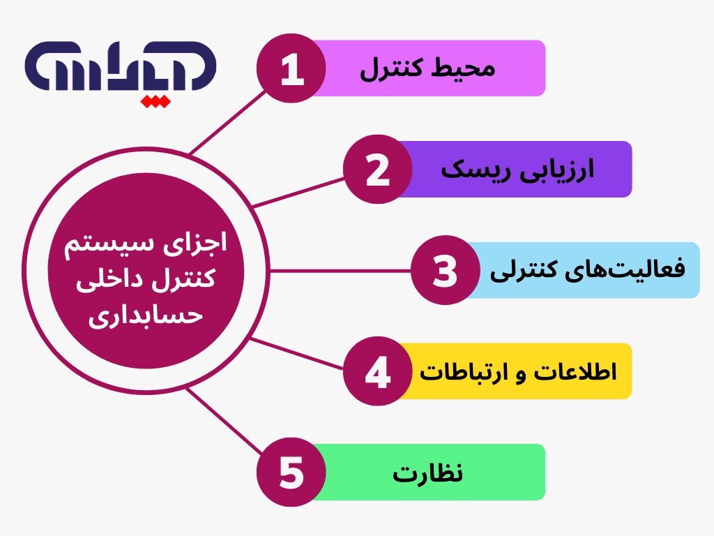 اجزای سیستم حسابداری