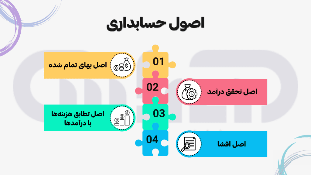 اینفوگرافیک اصول حسابداری شامل اصل بهای تمام شده، اصل تحقق درآمد، اصل تطابق هزینه با درآمدها، اصل افشا