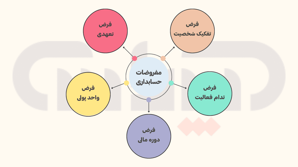 مفروضات حسابداری