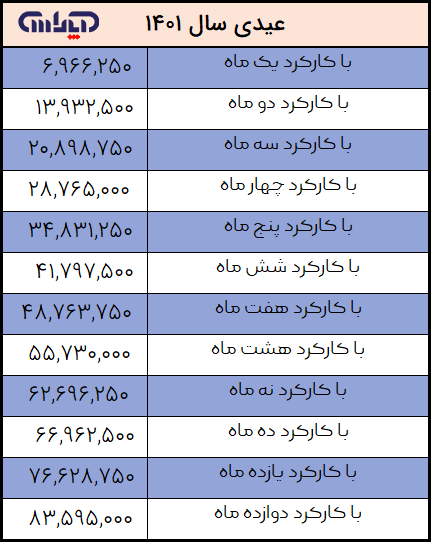 جدول عیدی سال 1401