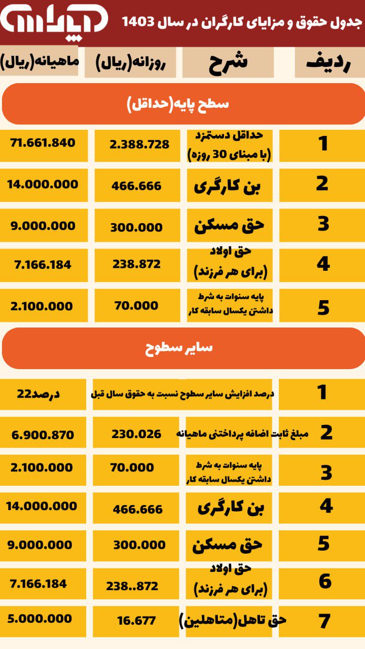 جدول حقوق و دستمزد کارگران در سال 1403