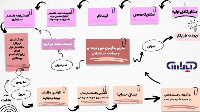 نقشه راه آموزش حسابداری در تبریز ویژه بازارکار اپاداس از مشاوره تا استخدام