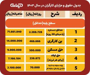 حقوق و دستمزد کارگران 1403 حق مسکن - حق خانوار