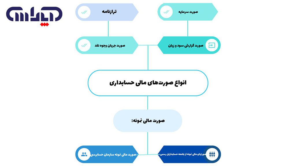 انواع صورت های مالی در حسابداری