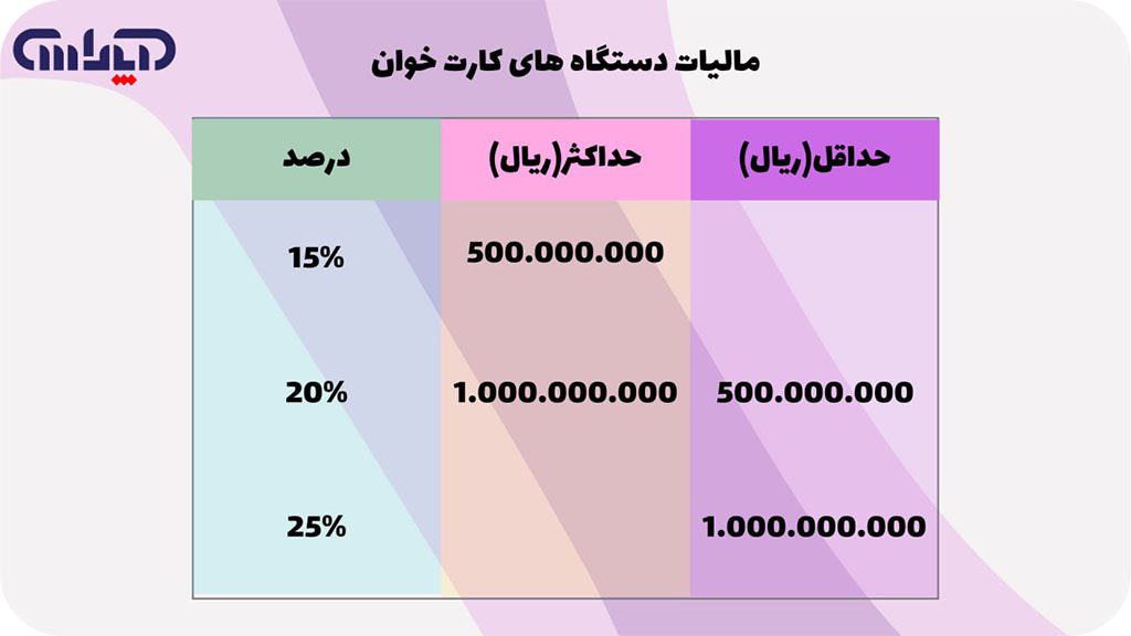 مالیات دستگاه های کارتخوان بر اساس در آمد
