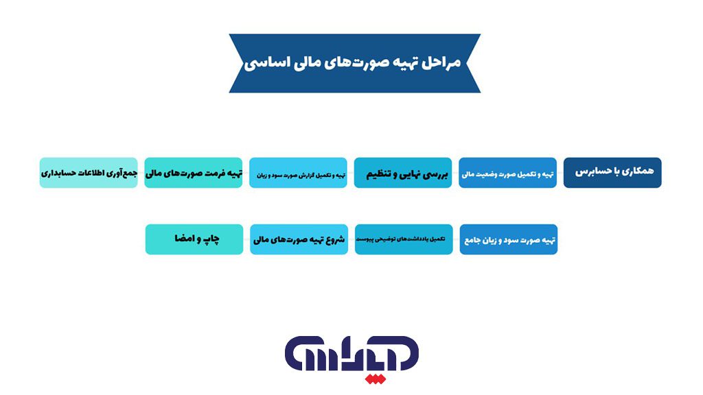 مراحل تهیه صورت های مالی اساسی حسابداری