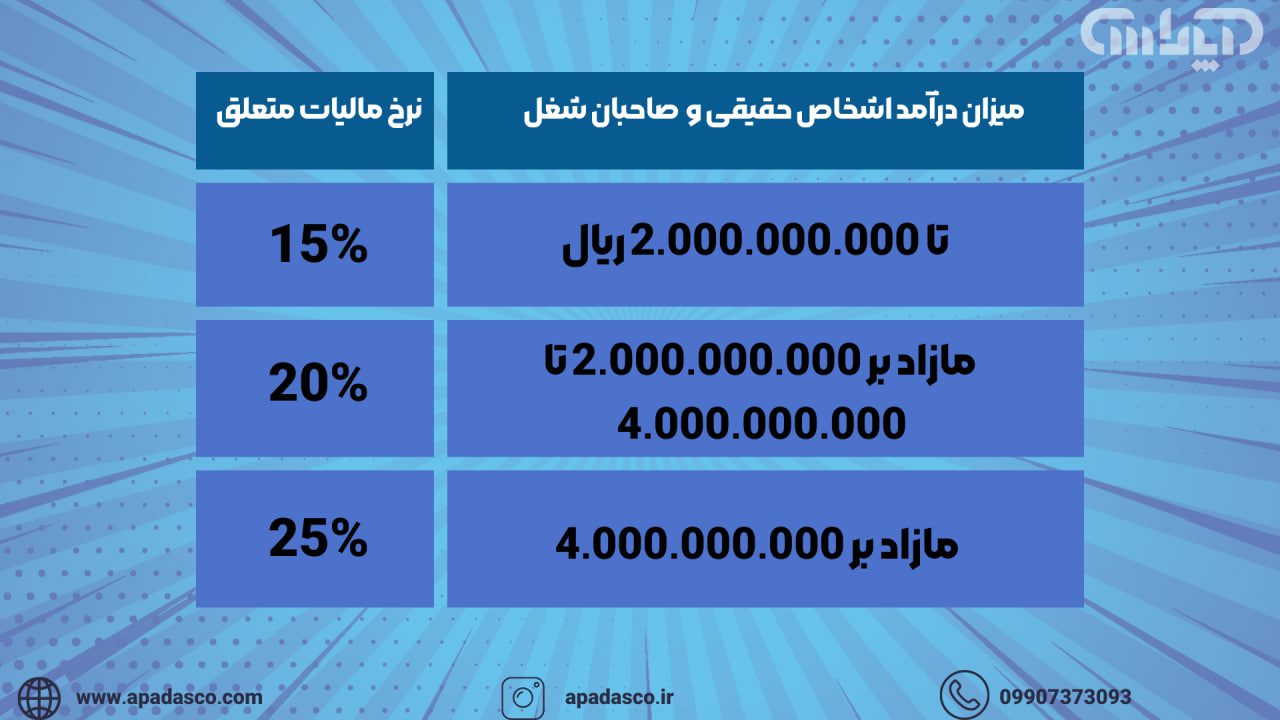 جدول میزان درآمد اشخاص حقیقی و صاحبان شغل و نرخ مالیات متعلق به آن