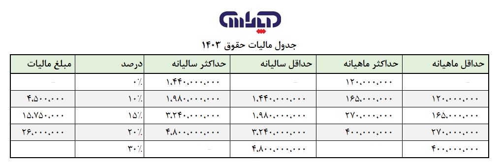 جدول مالیات حقوق 1403 کارگران و کارمندان