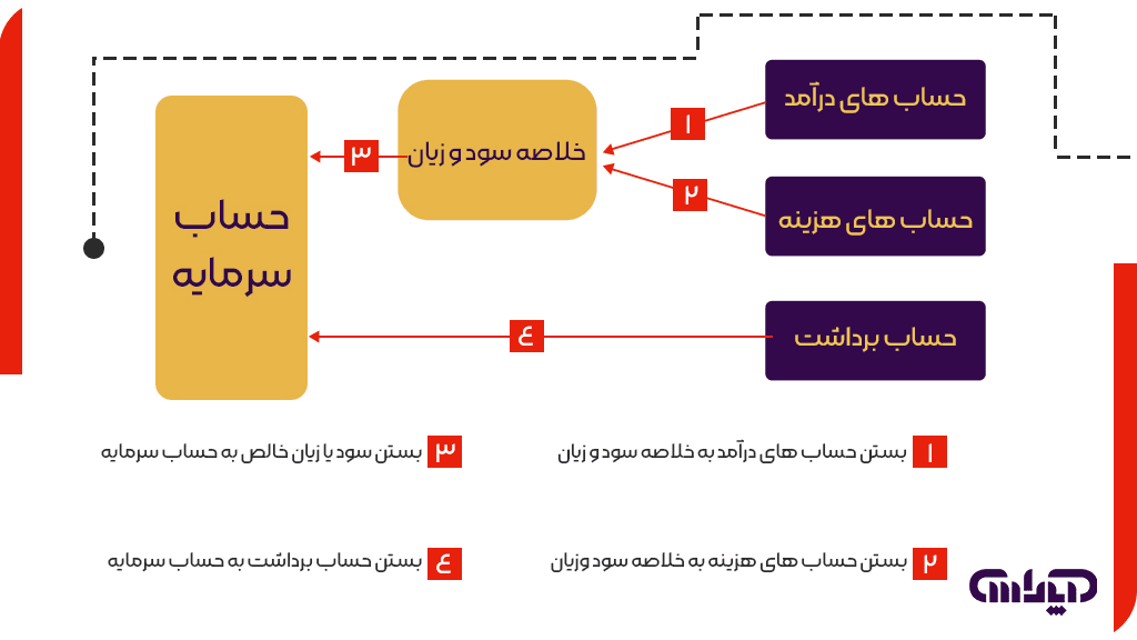 اینفوگرافیک حساب سرمایه و خلاصه سود و زیان