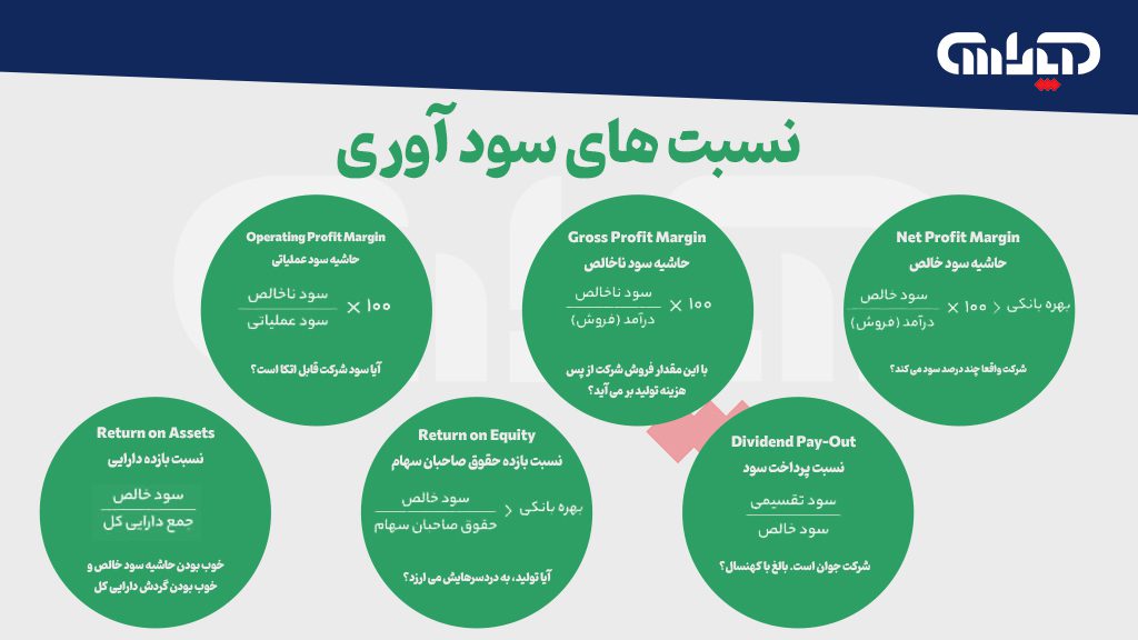 نسبت های سودآوری در حسابداری