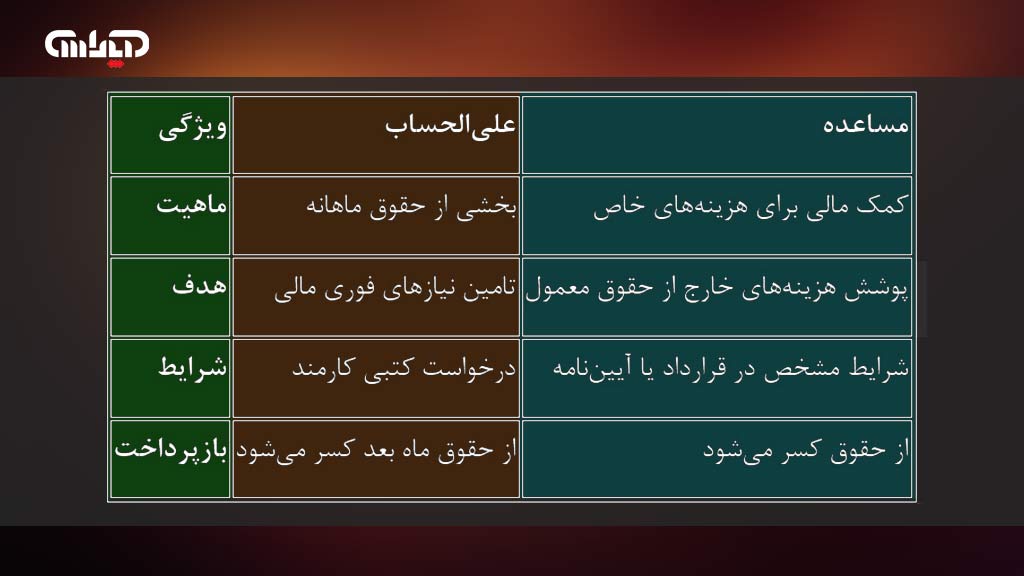 جدول انواع مساعده و علی الحساب به همراه ویژگی های آن