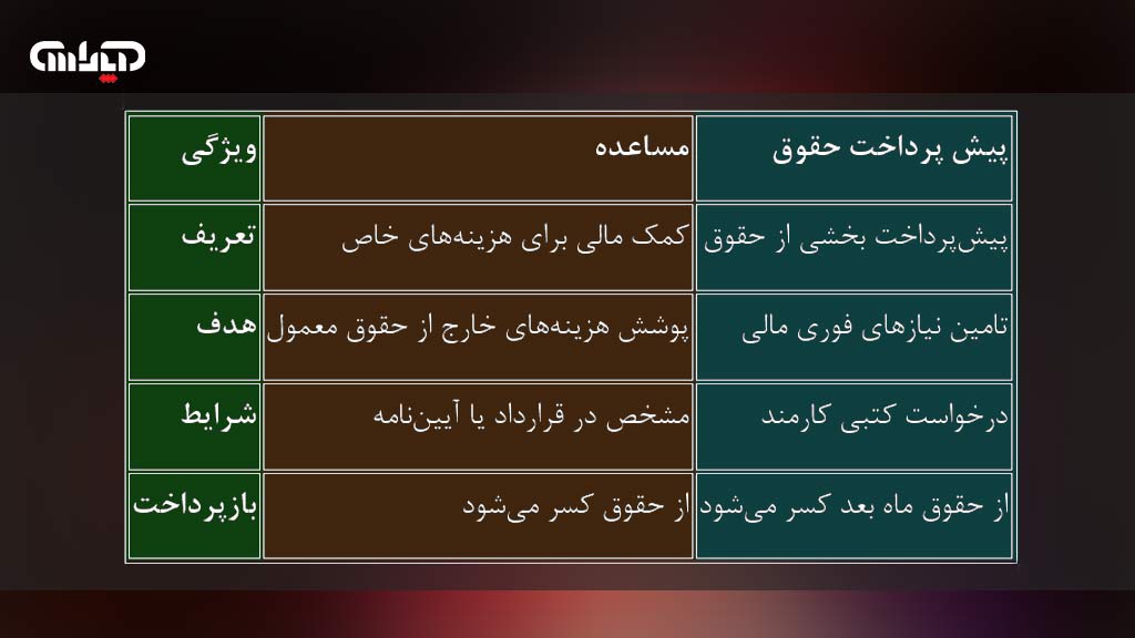 جدول پیش پرداخت حقوق به همراه مساعده و ویژگی های آن