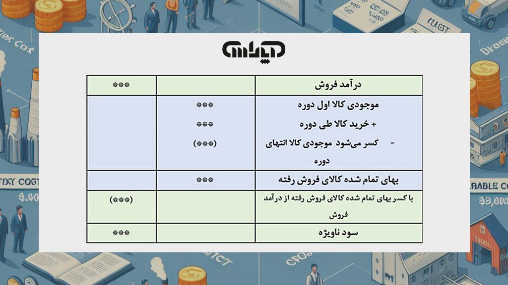 نمونه صورت بهای تمام شده کالای فروش رفته