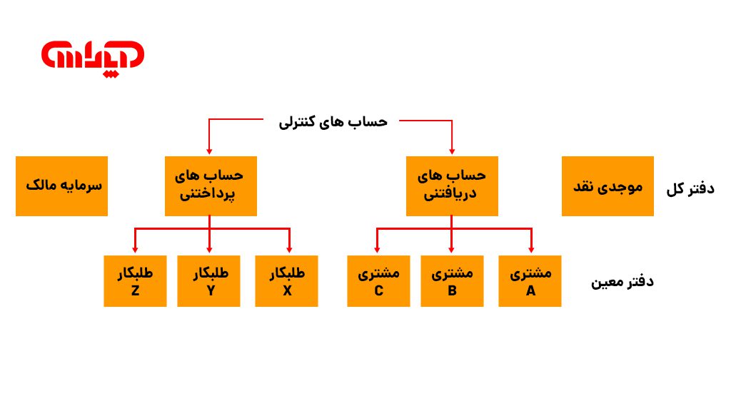 ساختار درختی حساب های کنترلی