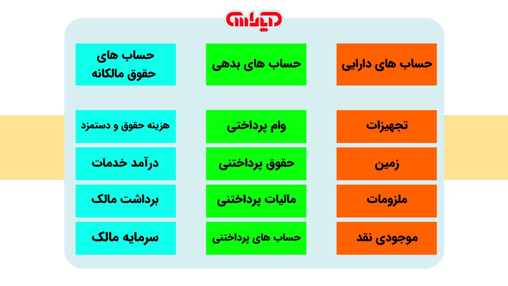 اینفوگرافیک حساب های دارایی، بدهی و حقوق مالکانه