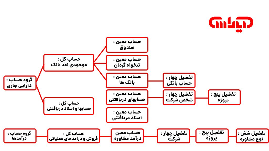 ساختار درختی گروه حساب