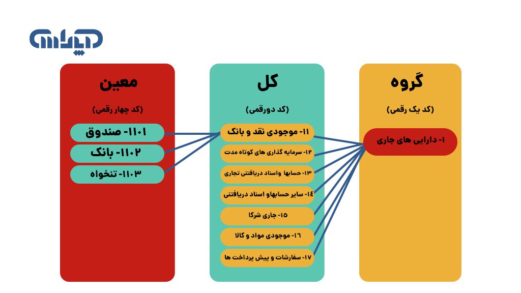 خصوصیات و ارتباطات بین گروه های کل و معین