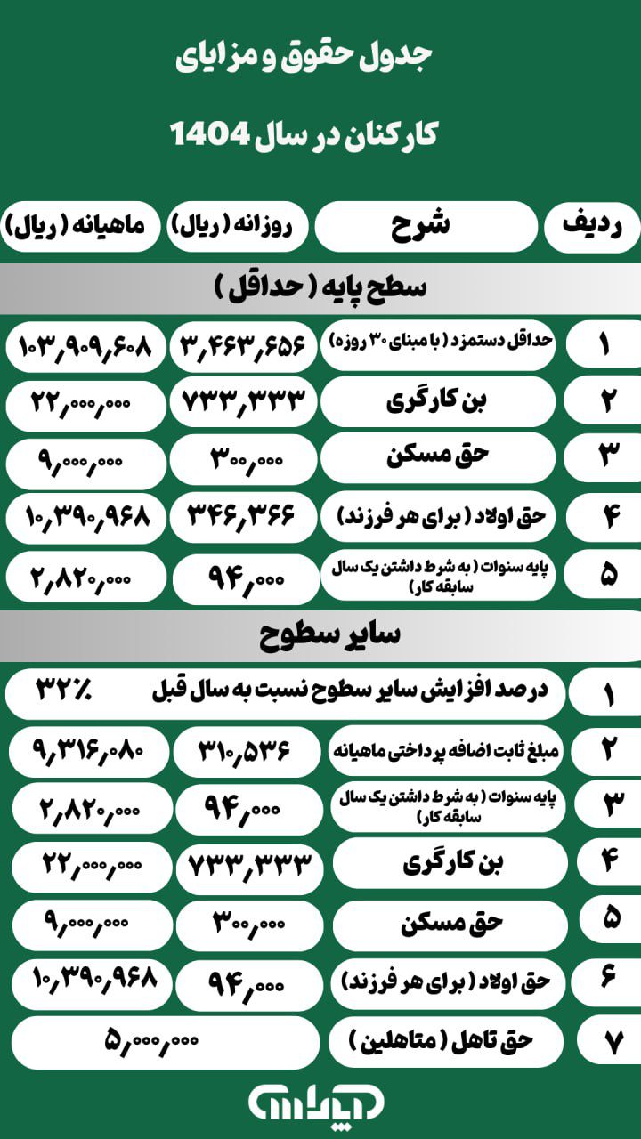 جدول حقوق و مزایای کارکنان در سال 1404
