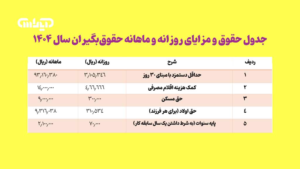 عکس جدول حقوق و مزایای روزانه و ماهانه حقوق بگیران در سال 1404 با پس زمینه زرد و جدول سفید و صورتی با متن مشکی با جزئیات کامل