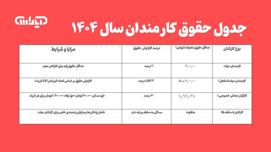 عکس جدول حقوق کارمندان دولت در سال 1404 با پس زمینه قرمز و جدول سفید و مشکی با جزئیات کامل