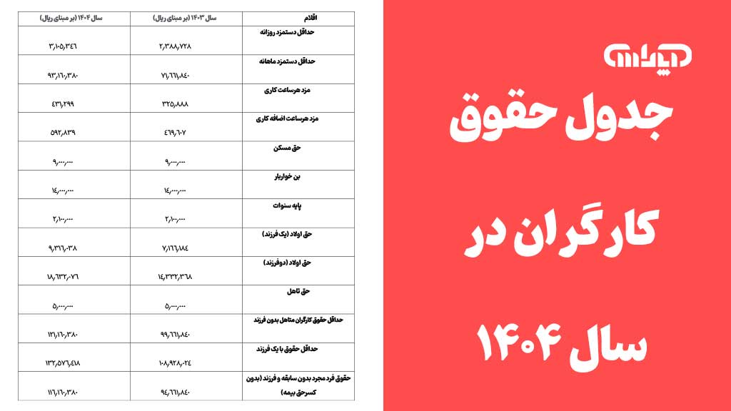 عکس جدول حقوق کارگران 1404 با پس زمینه قرمز و جدول سفید و مشکی به همراه جزئیات تکمیلی