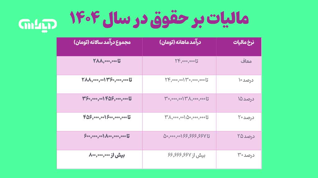 عکس جدول مالیات بر حقوق در سال 1404 با پس زمینه سبز و جدول سفید و بنفش با متن مشکی رنگ و اطلاعات تکمیلی در مورد مالیات بر حقوق 1404