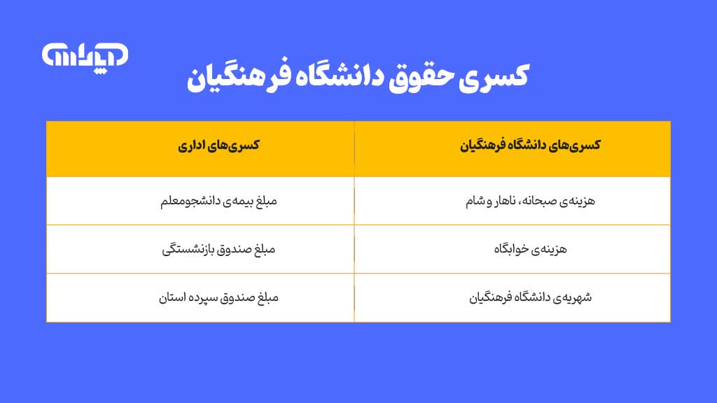 عکس کسری حقوق دانشگاه فرهنگیان در سال 1404 با پس زمینه آبی و جدول سفید و سربرگ زرد رنگ