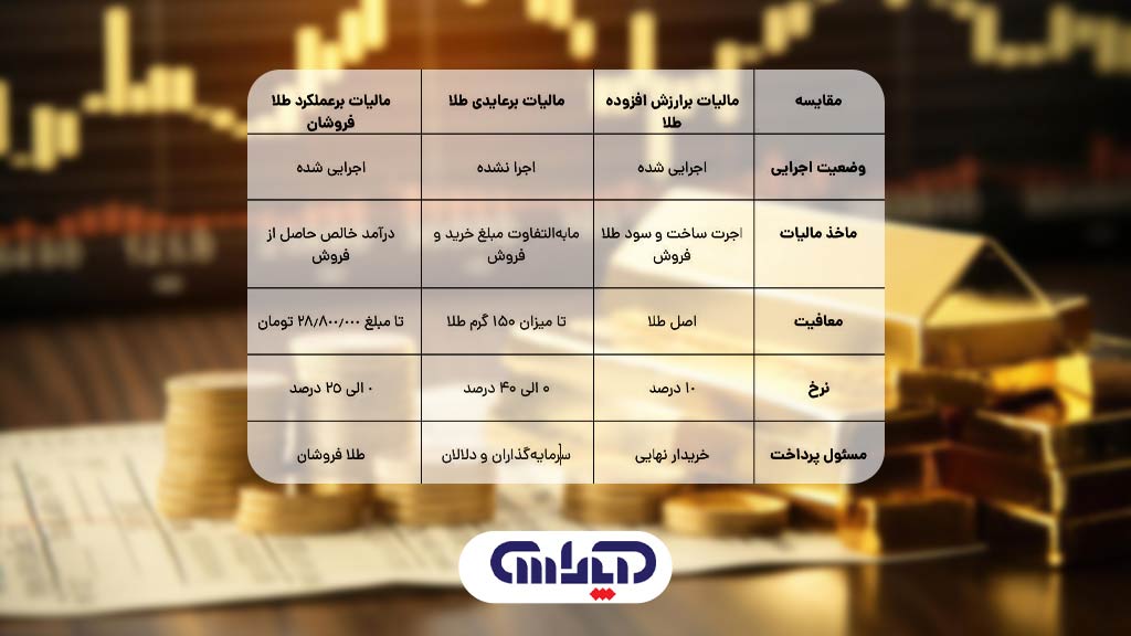 جدول مقایسه انواع مالیات طلا