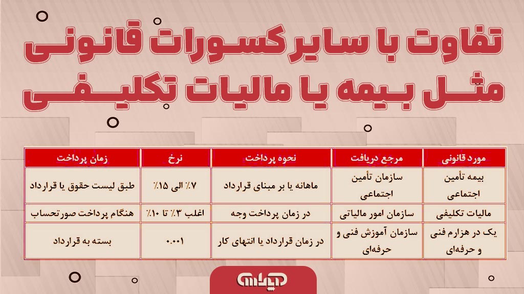 تفاوت با سایر کسورات قانونی مثل بیمه یا مالیات تکلیفی