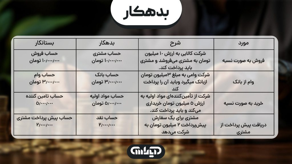 ماهیت بدهکار در حسابداری