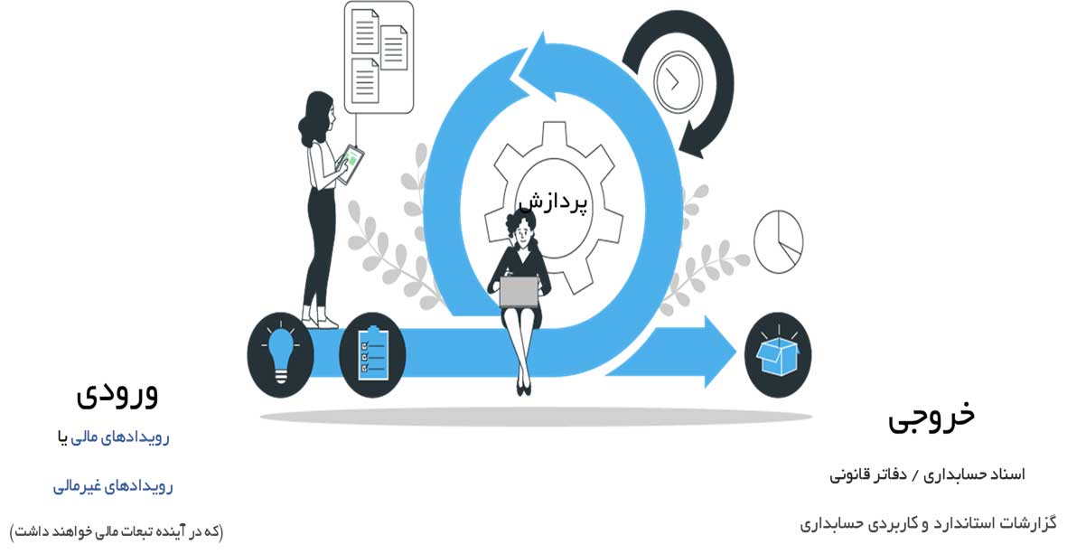 مراحل حسابداری شامل رویداد های مالی و غیر مالی می باشد که پردازش شده و در خروجی به صورت اسناد حسابداری و دفاتر قانونی قرار میگیرد