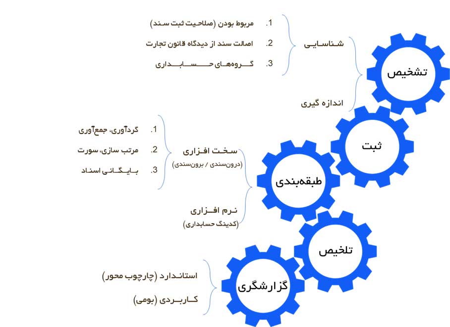 چرخه پردازش حسابداری  

1) تشخیص

2) ثبت

3) طبقه‌بندی

4) تلخیص

5) گزارشگری       