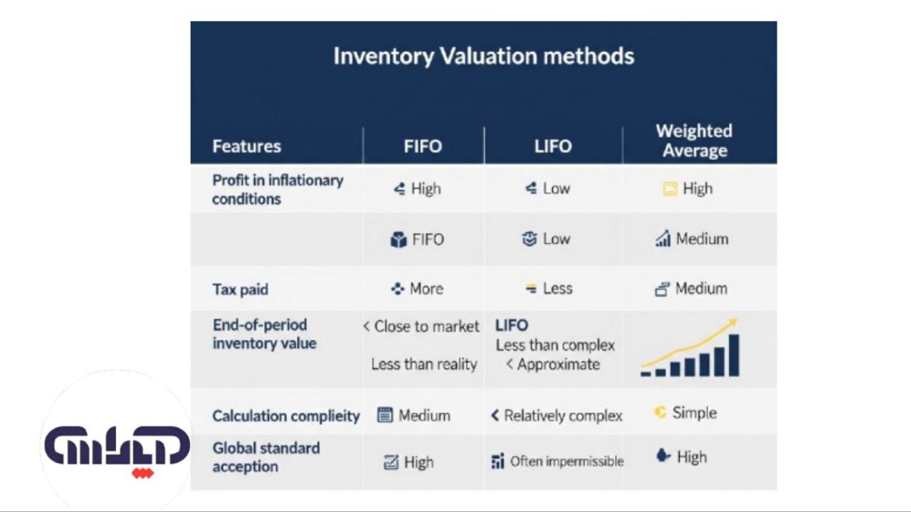 روش های ارزیابی کالا که شامل FIFO , LIFOو میانگین وزنی می باشد