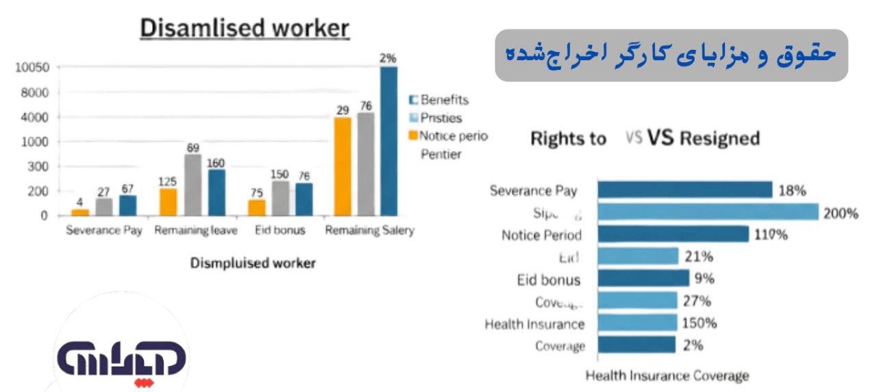 حقوق و مزایای کارگر و کارمند اخراج شده در قانون کار