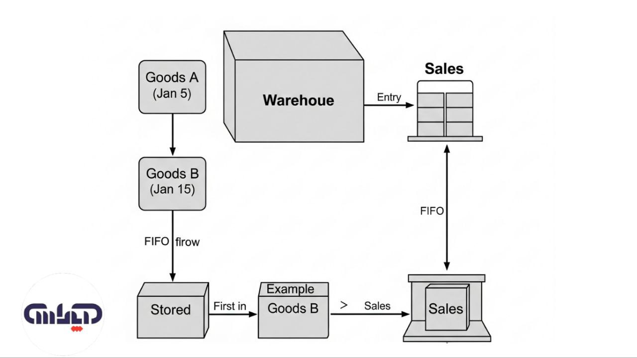 روشهای ارزیابی موجودی کالا در حسابداری در روش فایفو