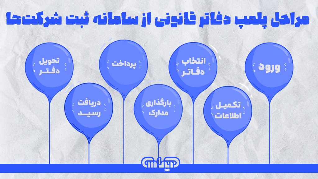 مراحل پلمپ دفاتر قانونی