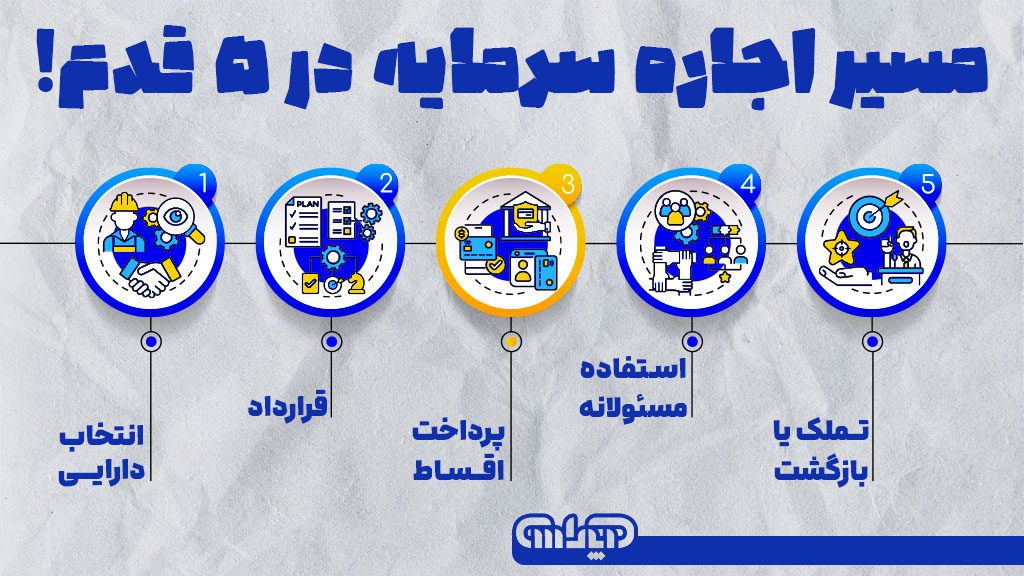 اینفوگرافیک نقشه راه فرایند اجاره سرمایه