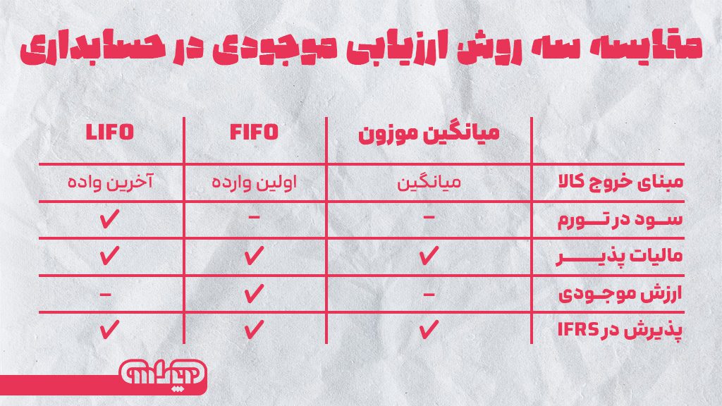 جدول مقایسه 3 روش ارزیابی موجودی کالا در حسابداری