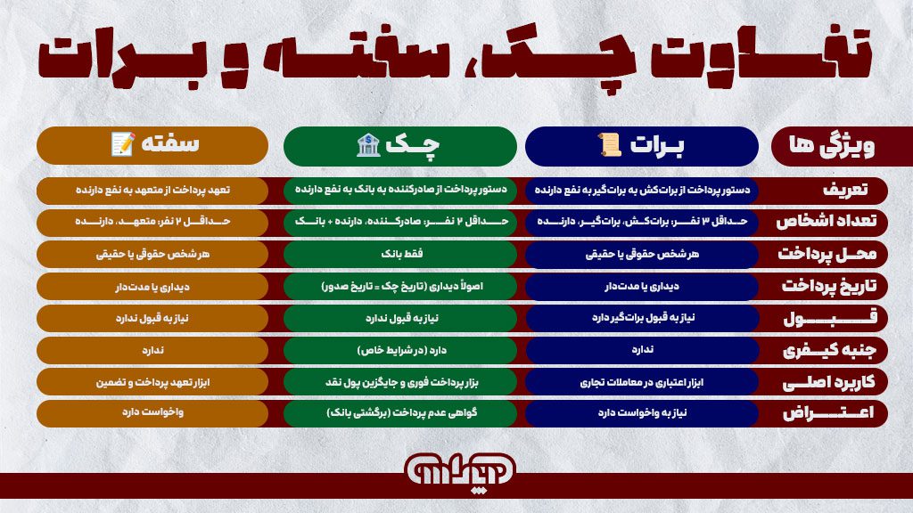 جدول تفاوت چک، سفته و برات