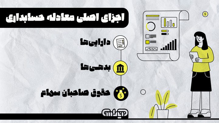 اجزای اصلی معادله حسابداری شامل دارایی ها، بدهی ها و حقوق صاحبان سهام می باشد