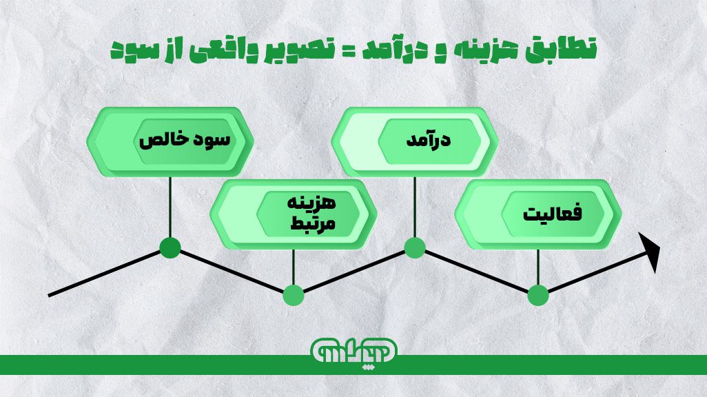 اصل تطابق هزینه و در آمد که همان تصویر واقعی از سود در حسابداری می باشد که شامل سود خالص، هزینه مرتبط، درآمد و فعالیت می باشد.