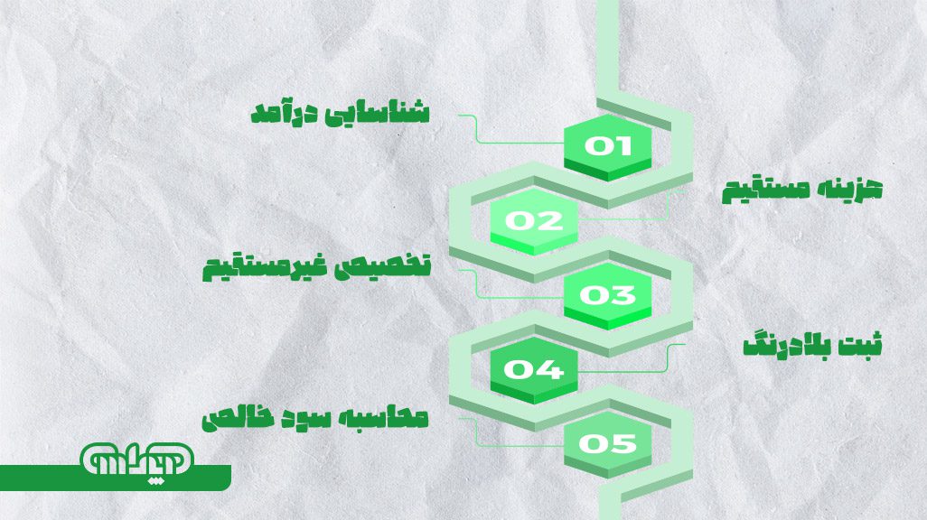 اینفوگرافیک مراحل کلی اجرای اصل تطابق: شناسایی درآمد، هزینه مستقیم، تخصیص غیرمستقیم، ثبت بلادرنگ، محاسبه سود خالص