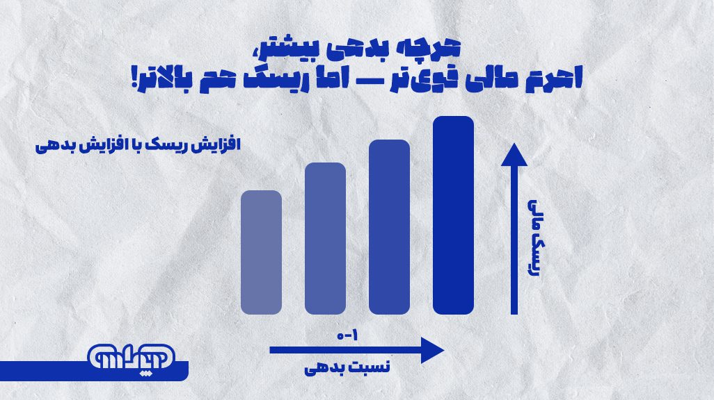 نمودار ریسک مالی و نسبت بدهی
