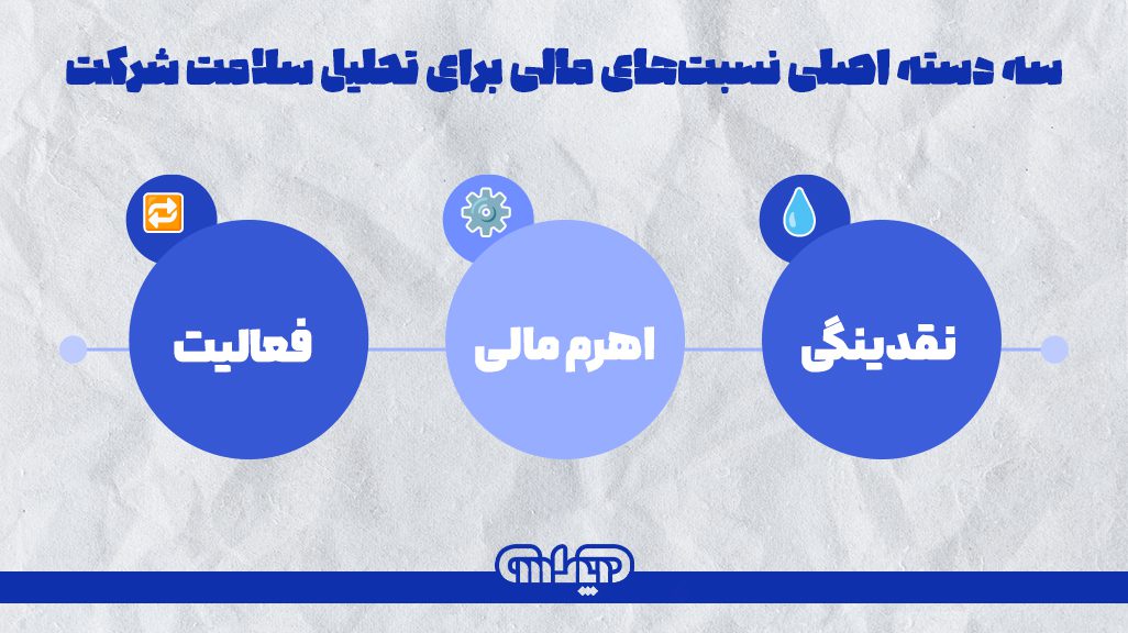 نسبتهای نقدینگی، اهرمی و فعالیتی سه نسبت مالی برای تحلیل سایت
