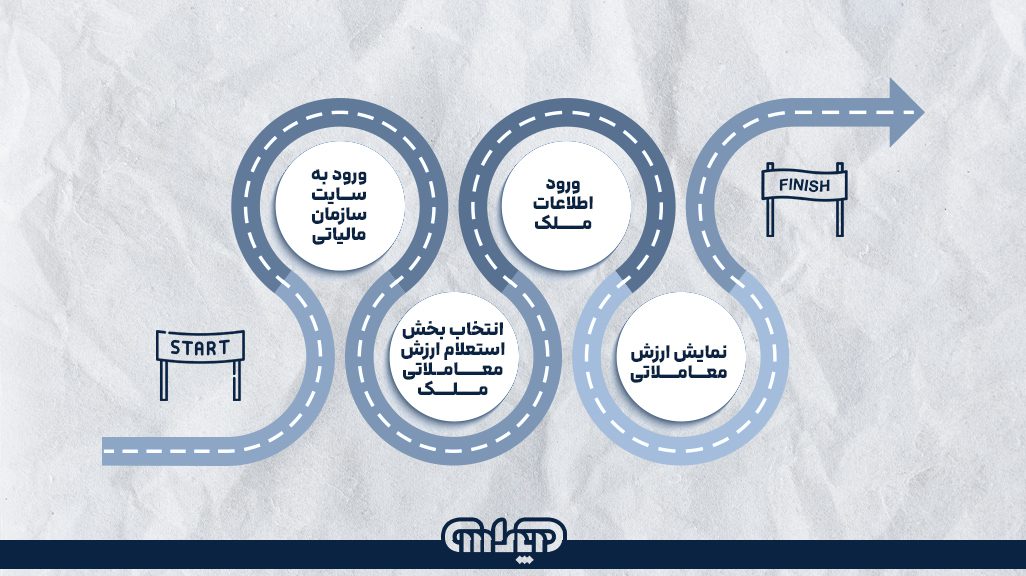 نحوه استعلام ارزش معاملاتی ملک در سال 1404