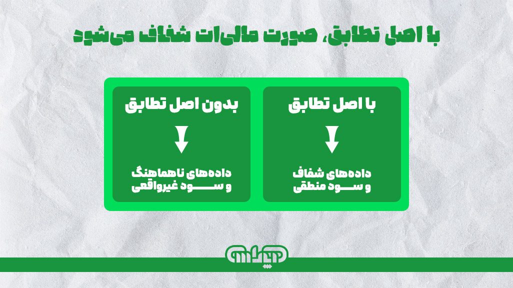 با اصل تطابق صورت های مالی شفاف می شود و سود منطقی به دست می اید و بدون اصل تطابق داده های ناهماهنگ و سود غیرواقعی حاصل می شود