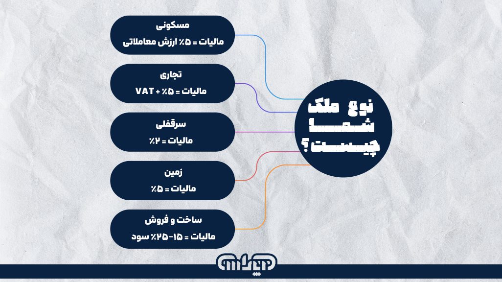 انواع ملک و ضرایب مالیاتی
